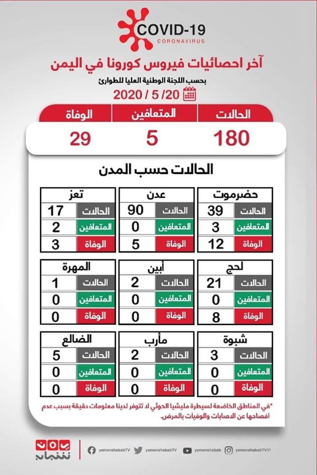 تسجيل 13 حالة إصابة جديدة بفيروس كورونا في 
